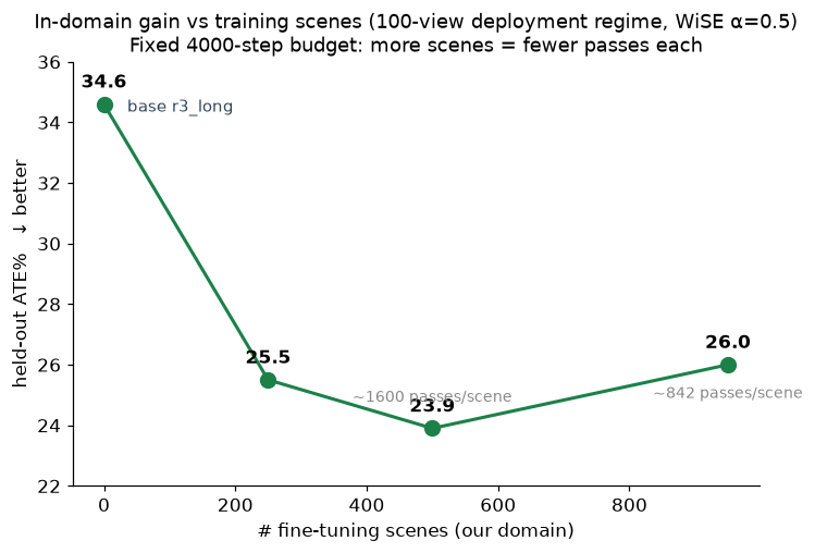 Scaling curve