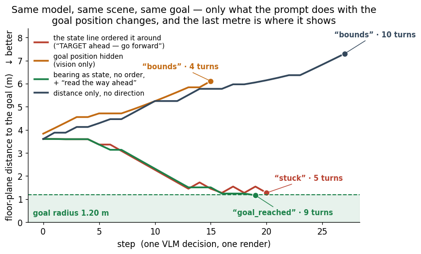 Distance to the goal against step for four prompt variants: two identical approaches that diverge in the last metre, and two that walk away