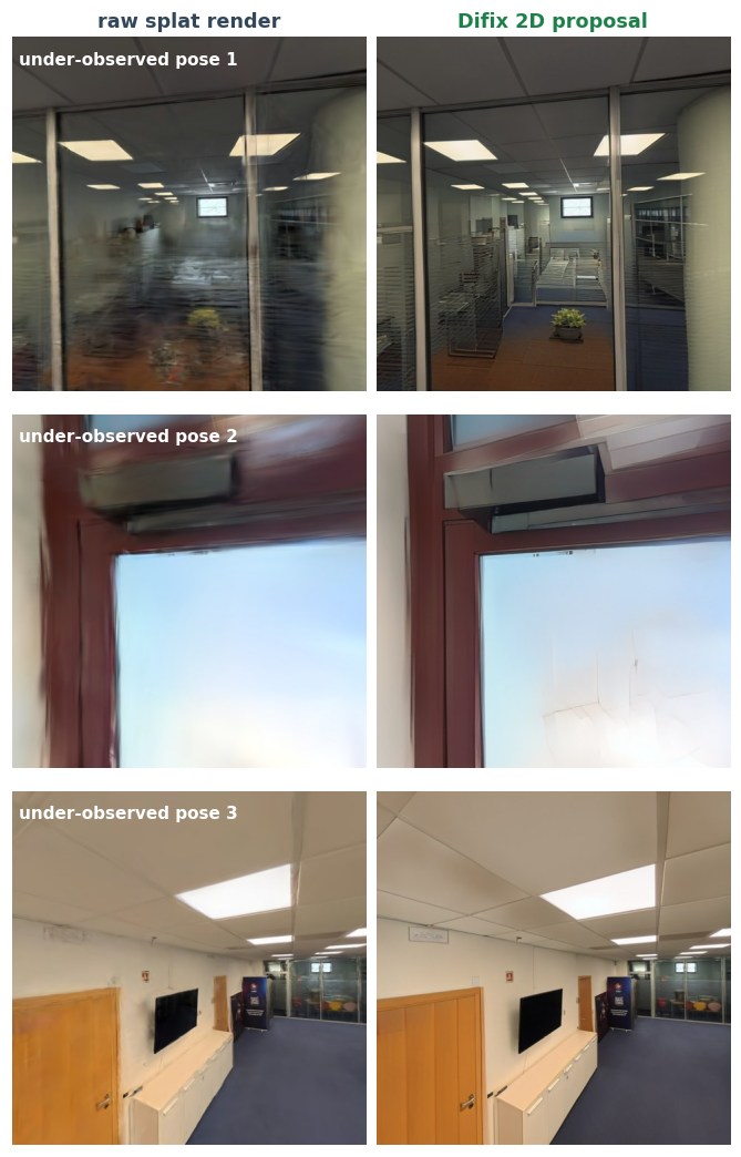 Three under-observed poses side by side: the raw splat render and the filler's proposal for the same view