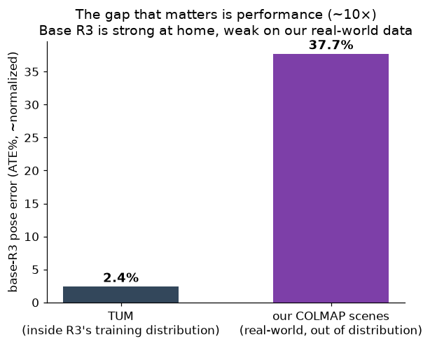 Performance gap of base R3