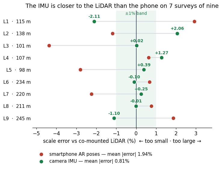 Dumbbell chart: scale error vs LiDAR for the smartphone reference and the camera IMU on nine surveys
