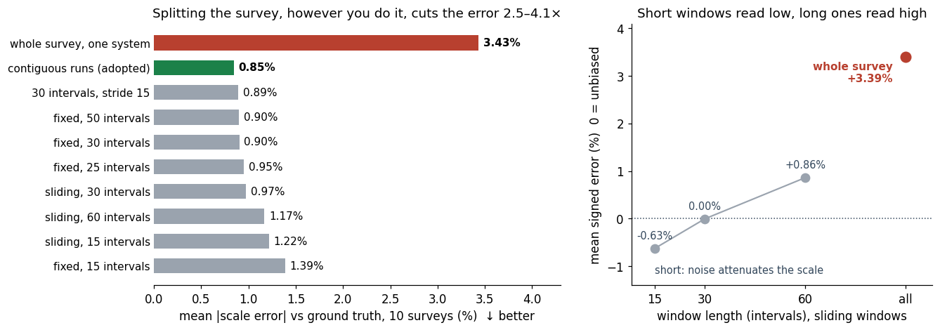Left: mean absolute error per window construction. Right: mean signed error against window length