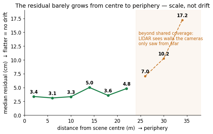 Median residual vs distance from scene centre