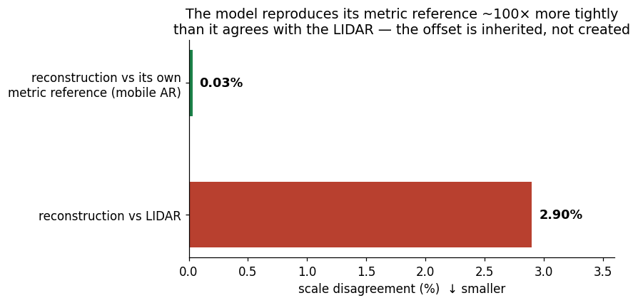 Scale disagreement: model vs its reference, model vs LIDAR