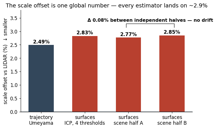 Four independent scale estimates