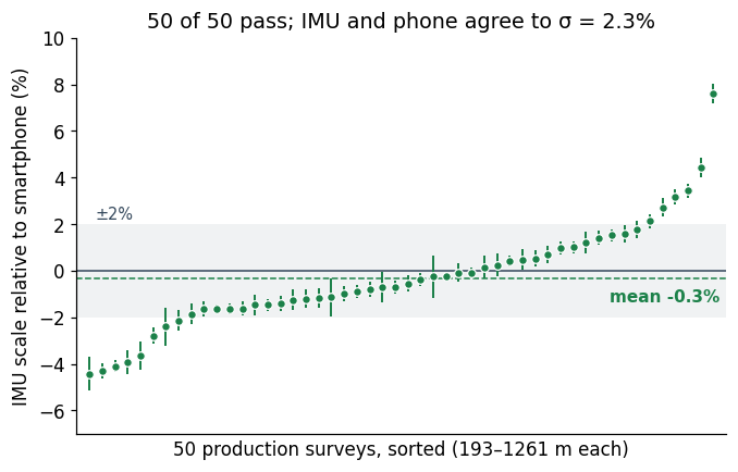 Fifty production surveys: IMU scale relative to the smartphone scale, sorted, with error bars