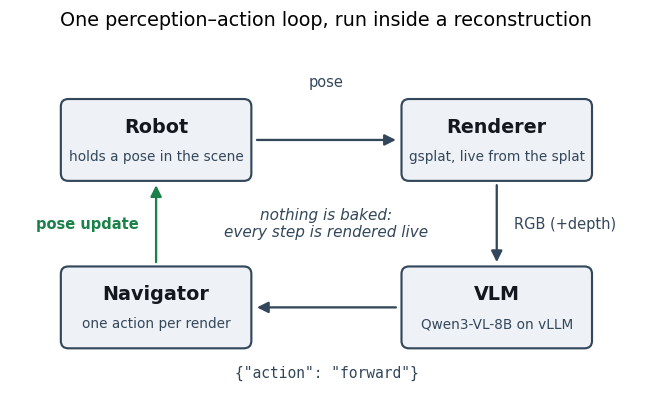 Four boxes in a cycle: Robot holds a pose, Renderer turns it into a view, the VLM reads it and emits one action as JSON, the Navigator applies it and updates the pose