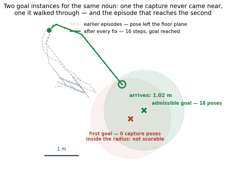 Floor-plane view: earlier trails wandering, two goal circles for the same object, and the episode that enters the second one