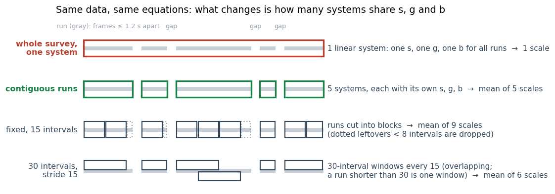 Schematic: the same five runs of a survey, solved as one system, as one system per run, as fixed blocks, and as overlapping windows