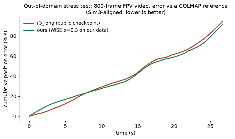 FPV out-of-domain cumulative error