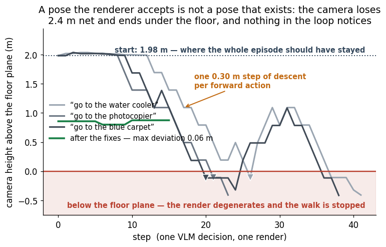 Camera height above the floor plane against step: three early episodes descend one action at a time and pass below the floor, while a later one holds a constant height