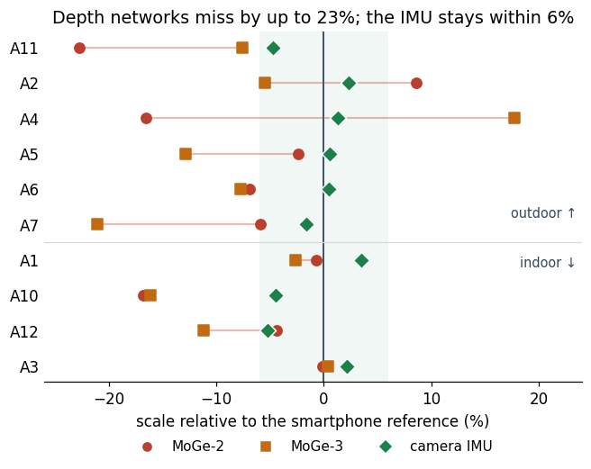 Scale from MoGe-2, MoGe-3 and the IMU relative to the phone reference on ten surveys, split outdoor and indoor