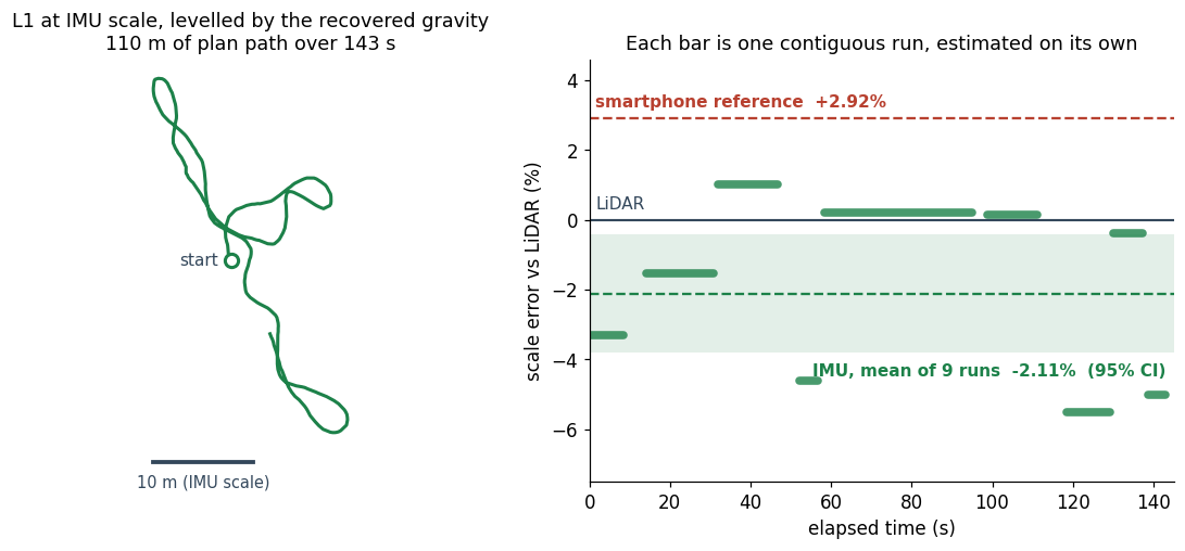 Left: trajectory of survey L1 at IMU scale. Right: per-run scale errors vs LiDAR over time, with the mean and the phone reference