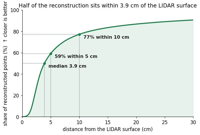 Cumulative distribution of point-to-LIDAR distances